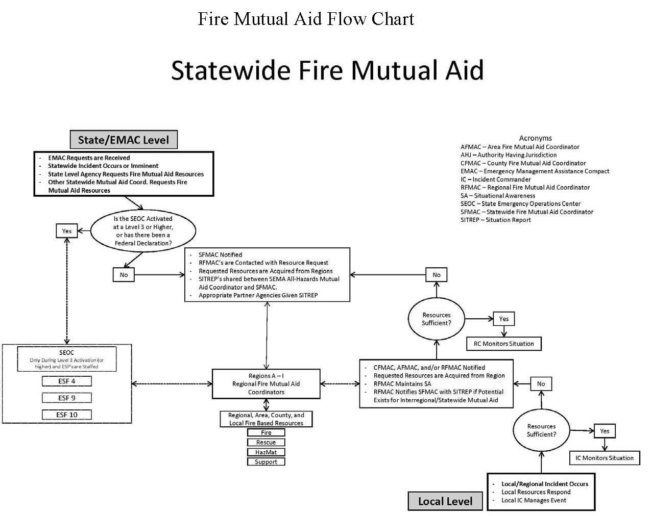 image of mutual aid flowchart that shows the process of requesting EMAC or Federal resources